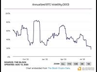 比特币30天价格年化波动率降至15.5%，再创历史新低