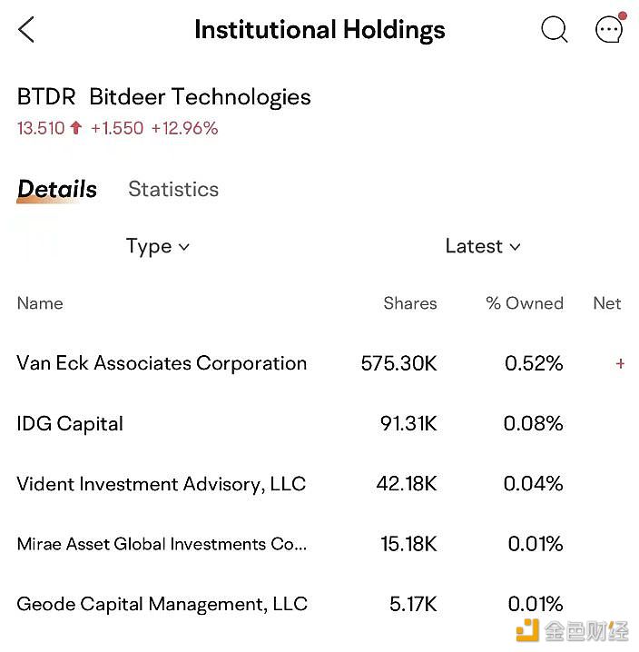 图片[1] - Mirae Asset Global Investments和Vident Investment Advisory两家机构增持矿企比特小鹿Bitdeer