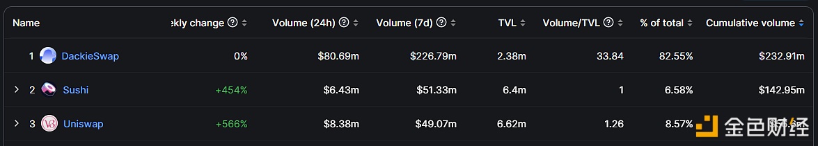图片[1] - DackieSwap过去24小时交易额激增超8000万美元，跻身当前Base链上累计交易额最高DEX