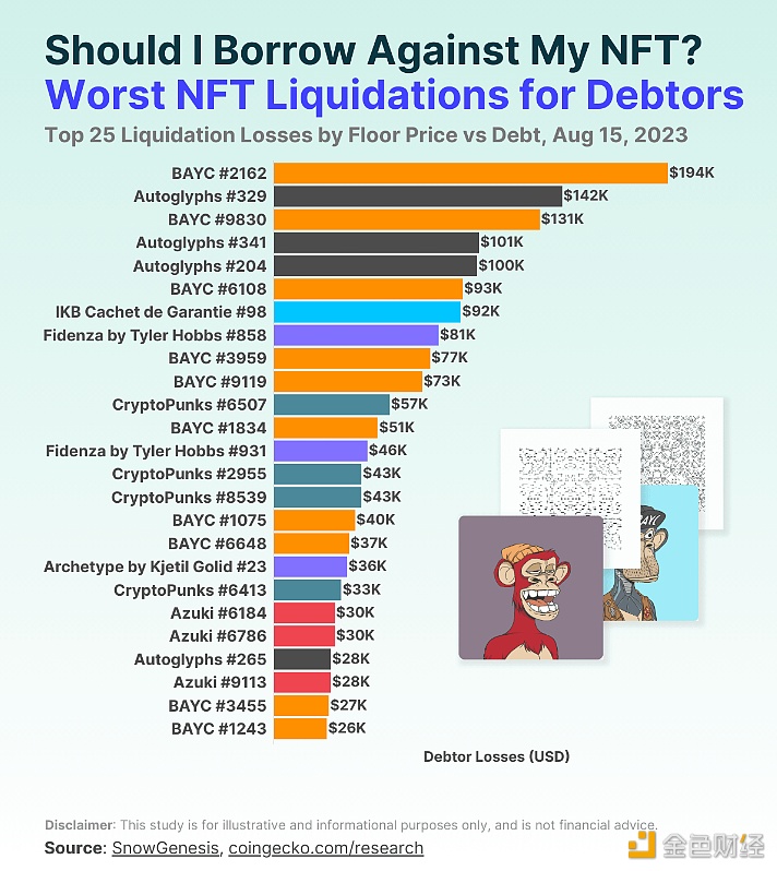 图片[1] - CoinGecko：在25笔最大金额NFT清算中有10笔是以BAYC为抵押品的贷款
