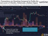 Santiment：加密货币市场可能在未来几周内出现反弹