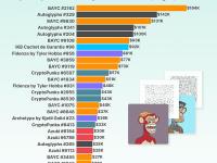 CoinGecko：在25笔最大金额NFT清算中有10笔是以BAYC为抵押品的贷款