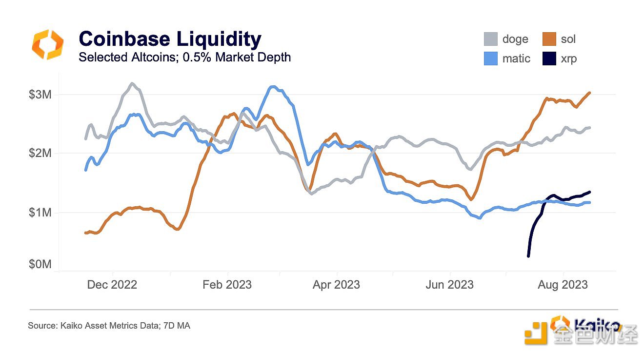 图片[1] - Kaiko：SOL已跃升为Coinbase上最具流动性的山寨币之一