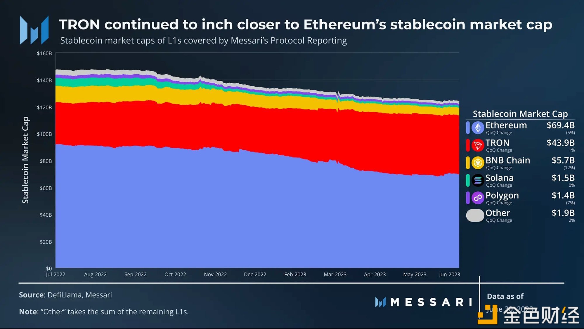 图片[1] - Messari报告：波场在稳定币领域的市场份额正在扩大