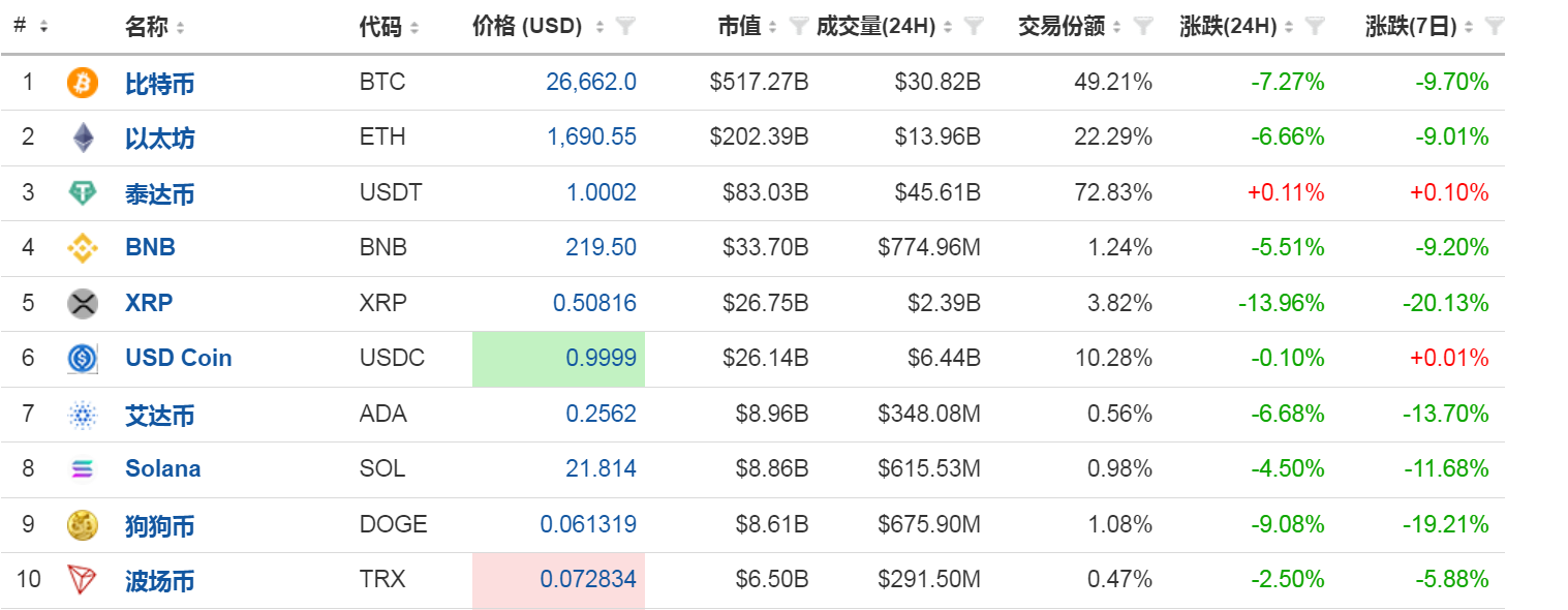 图片[2] - 比特币凌晨突发暴跌，一度击穿26000美元关口！全网24小时有12万人爆仓，60亿元资金蒸发！什么情况？