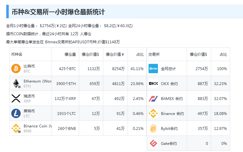 图片[4] - 比特币凌晨突发暴跌，一度击穿26000美元关口！全网24小时有12万人爆仓，60亿元资金蒸发！什么情况？