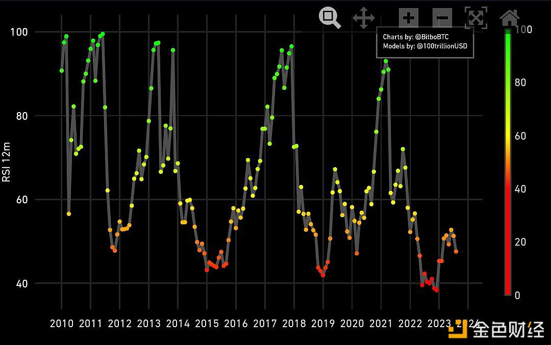 图片[1] - 比特币RSI指标触及FTX崩溃以来的最低值