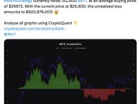 目前MicroStrategy持有的比特币未实现亏损超 6.2亿 美元