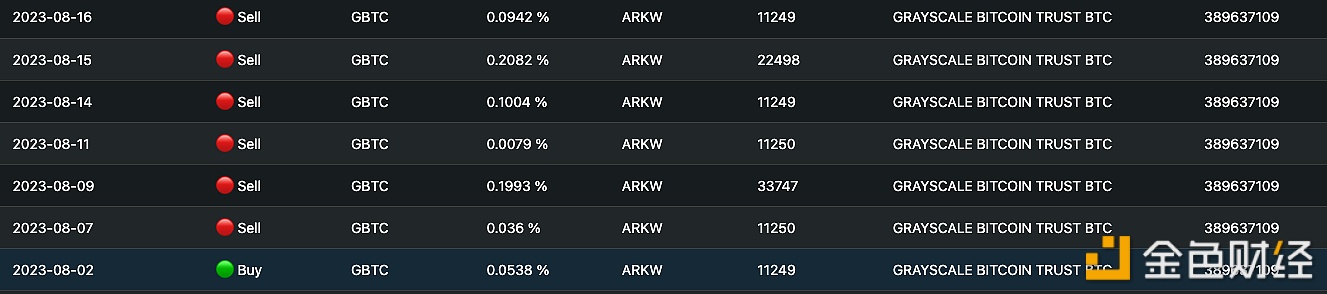 图片[1] - ARK基金8月1日至今减持超150万美元的GBTC