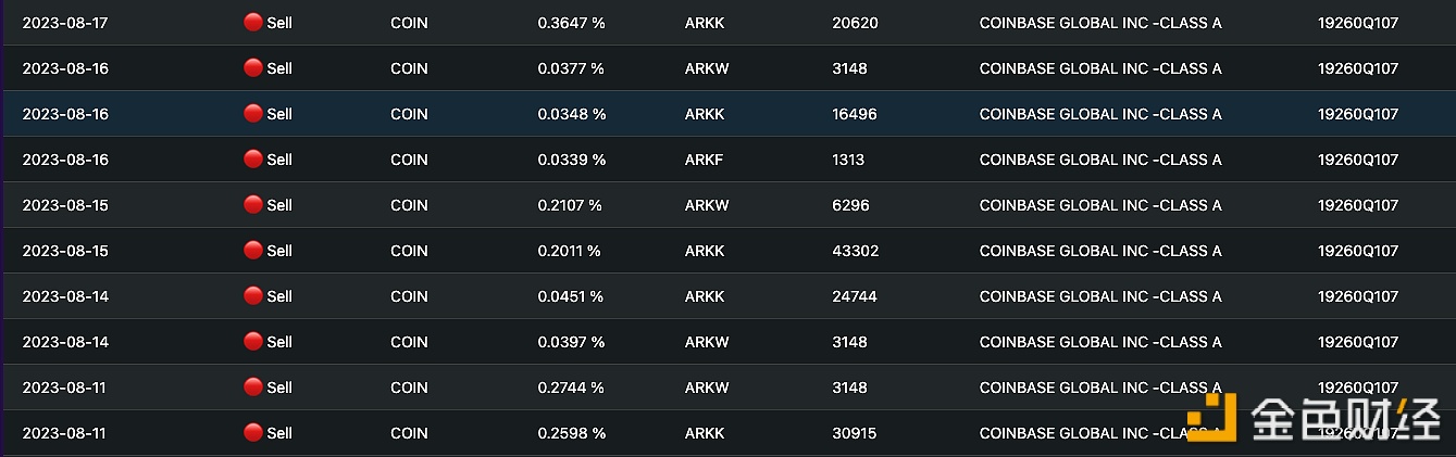 图片[1] - 8月11日8月17日，ARK Invest累计减持超1200万美元的Coinbase股票