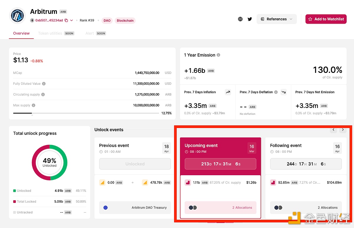 图片[1] - Arbitrum将于2024年3月16日解锁价值12.4亿美元ARB代币