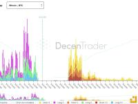 鉴于当前的流动性危机，只需卖出463枚BTC即可引发1%的价格下跌