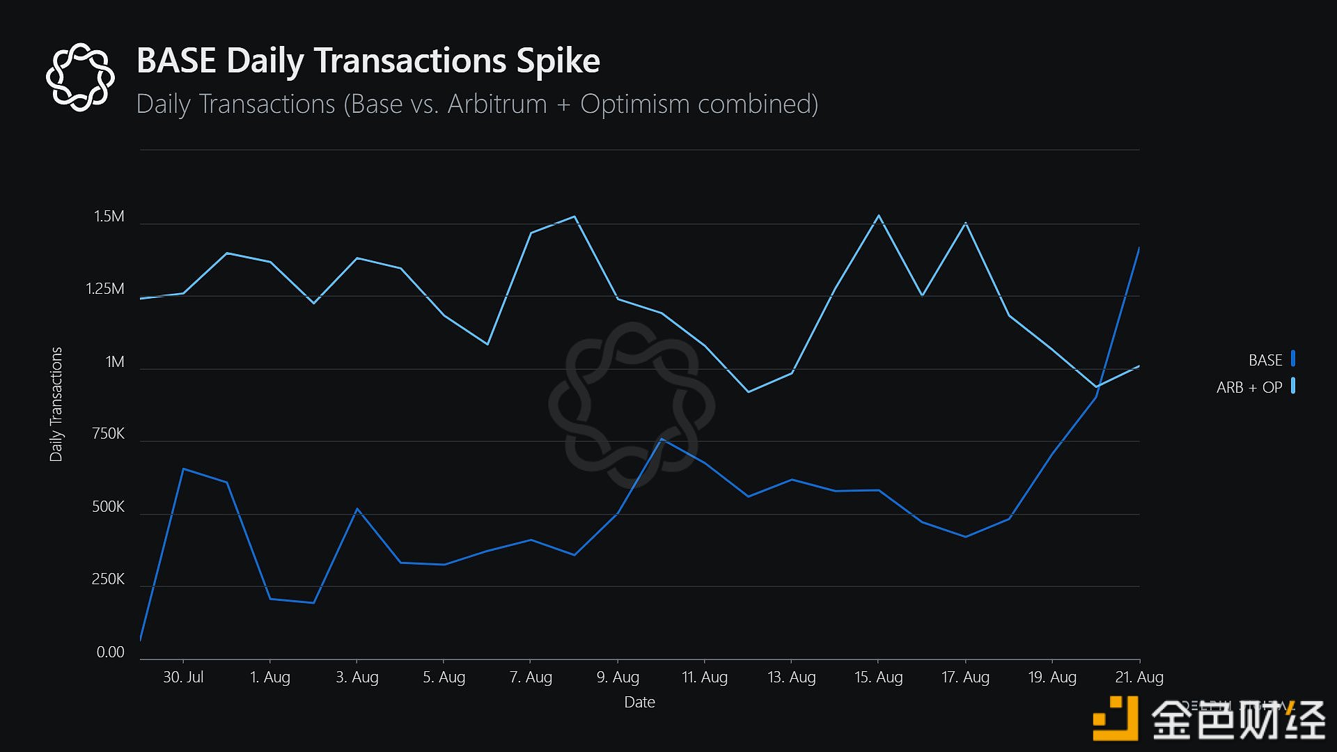 图片[1] - Base的日交易量已超过Arbitrum和Optimism的总和