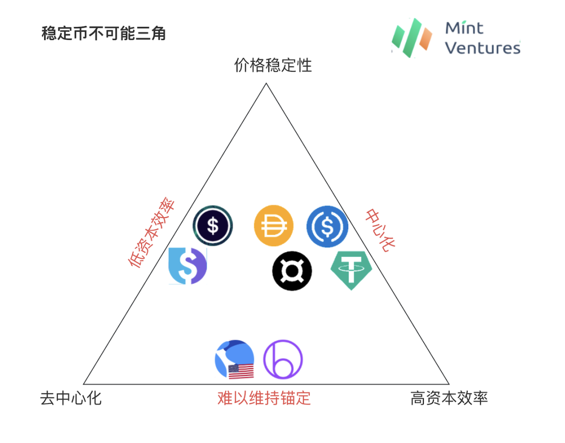 图片[1] - 解读去中心化储备稳定币：面对不可能三角困境 各个协议都使出了何种“解数”？