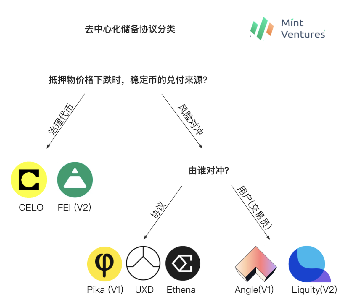 图片[2] - 解读去中心化储备稳定币：面对不可能三角困境 各个协议都使出了何种“解数”？