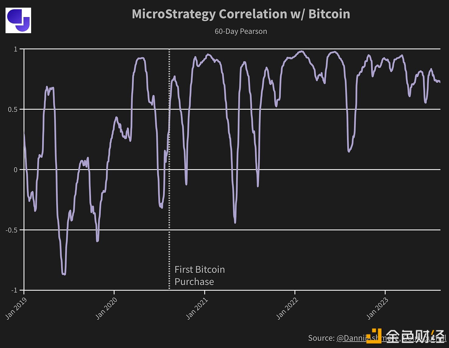 图片[1] - 自2021年底以来，MicroStrategy股票与比特币价格表现显示出高度相关性