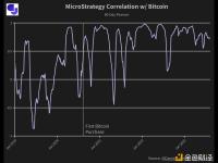 自2021年底以来，MicroStrategy股票与比特币价格表现显示出高度相关性