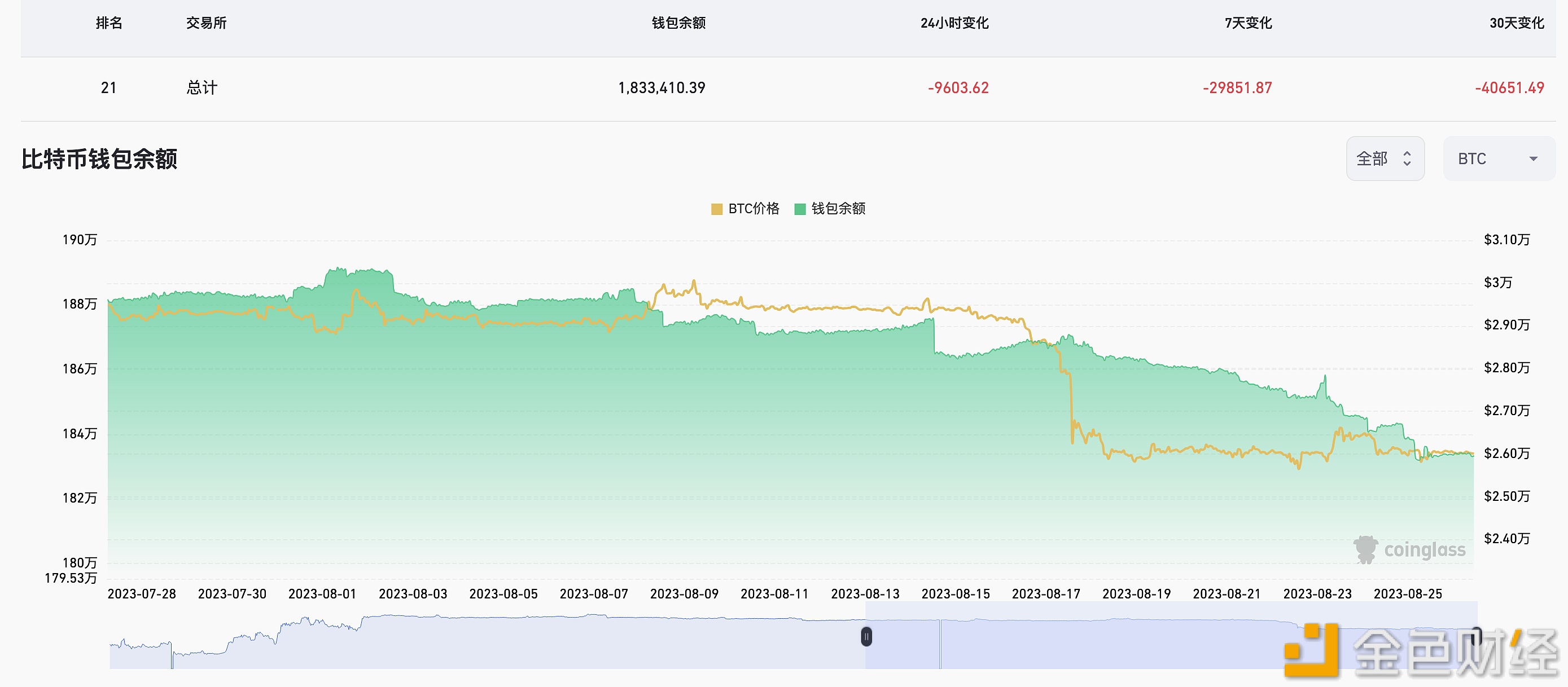 图片[1] - 近24小时有9603.62枚BTC流出交易所钱包