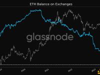 交易所ETH余额跌至1473万枚，触及五年新低