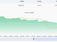 近24小时有9603.62枚BTC流出交易所钱包