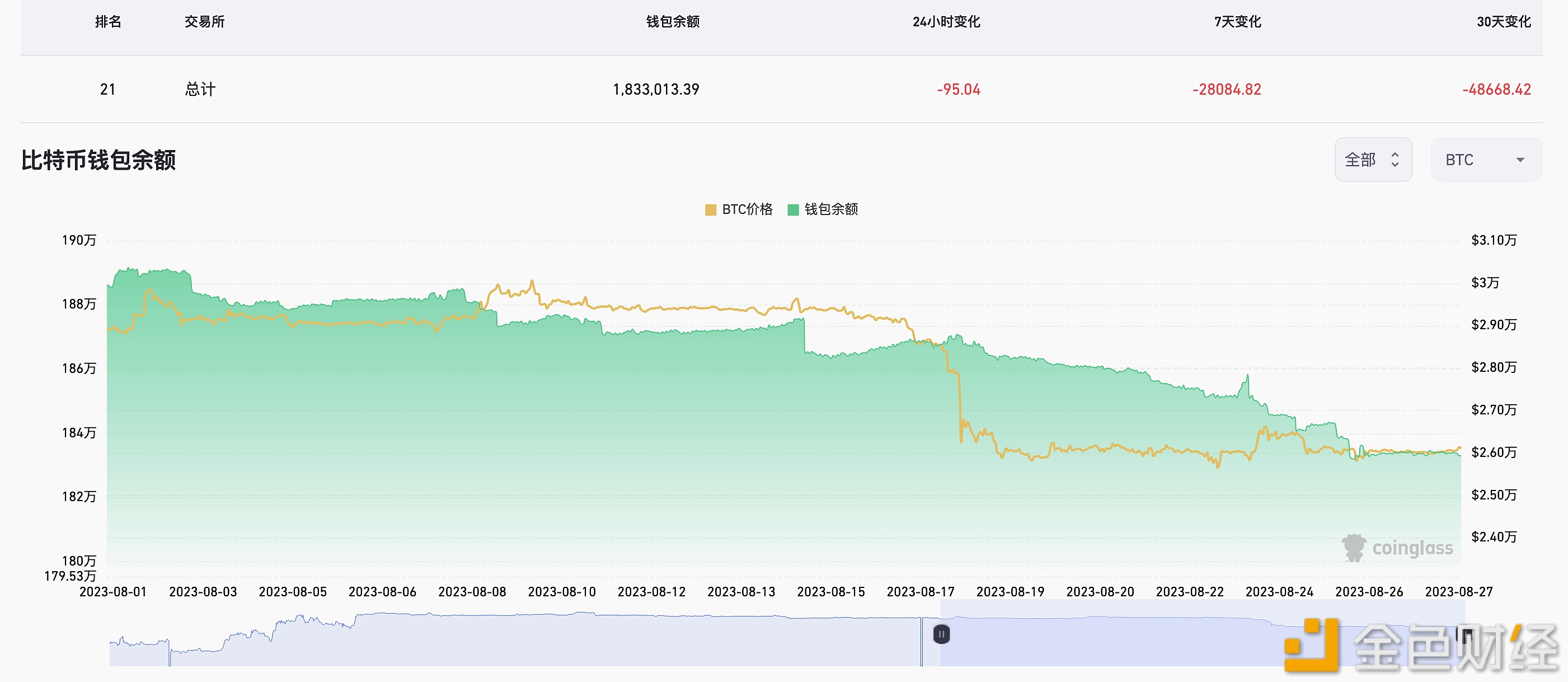 图片[1] - 近7天有28084.82枚BTC流出交易所钱包