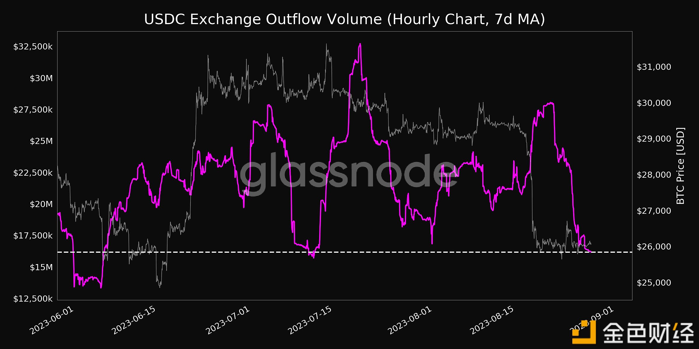 图片[1] - Glassnode：USDC交易平台流出额均值跌至一个月低点