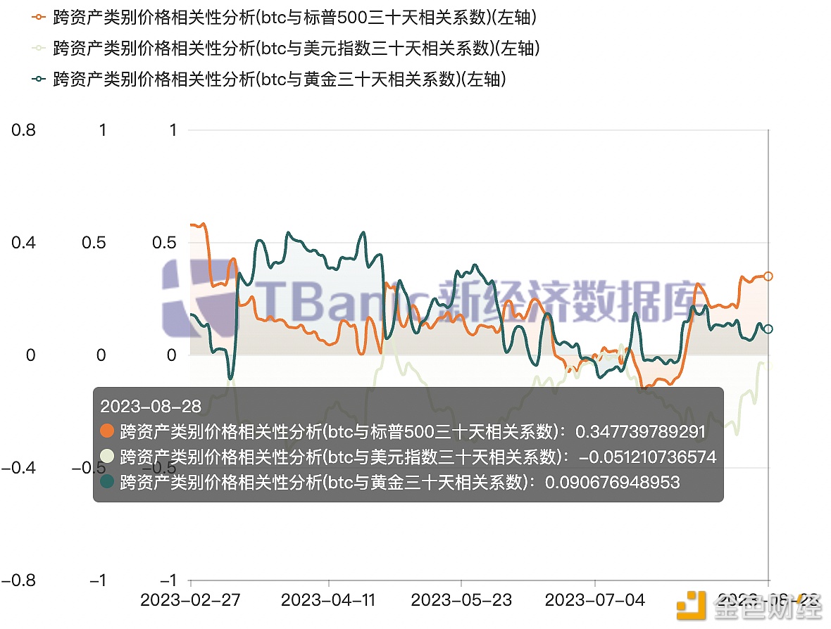 图片[1] - 今日比特币与黄金三十天相关性系数持续波动