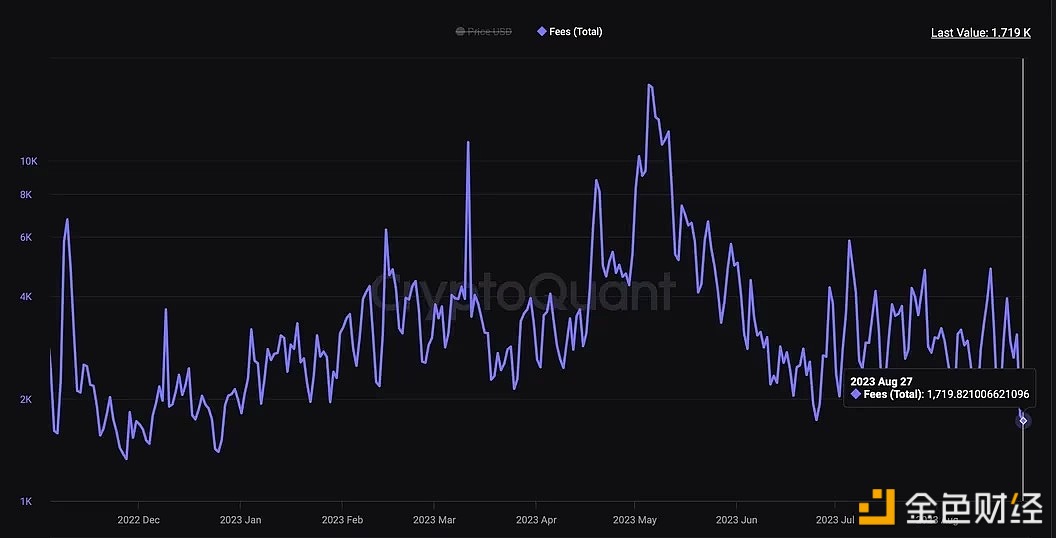 图片[1] - 以太坊昨日交易费用仅280万美元，触及8个月低点