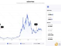 休眠8年的巨鲸卖出2720枚ETH，换取449万枚DAI抵押进DSR池