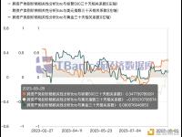 今日比特币与黄金三十天相关性系数持续波动