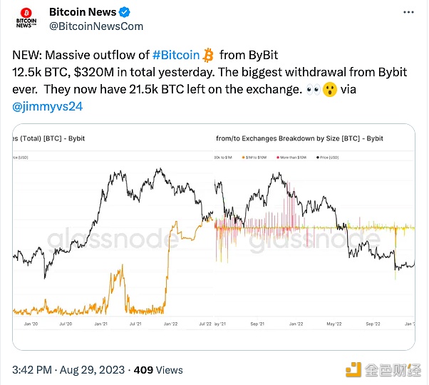 图片[1] - ByBit昨日流出1.25万枚BTC