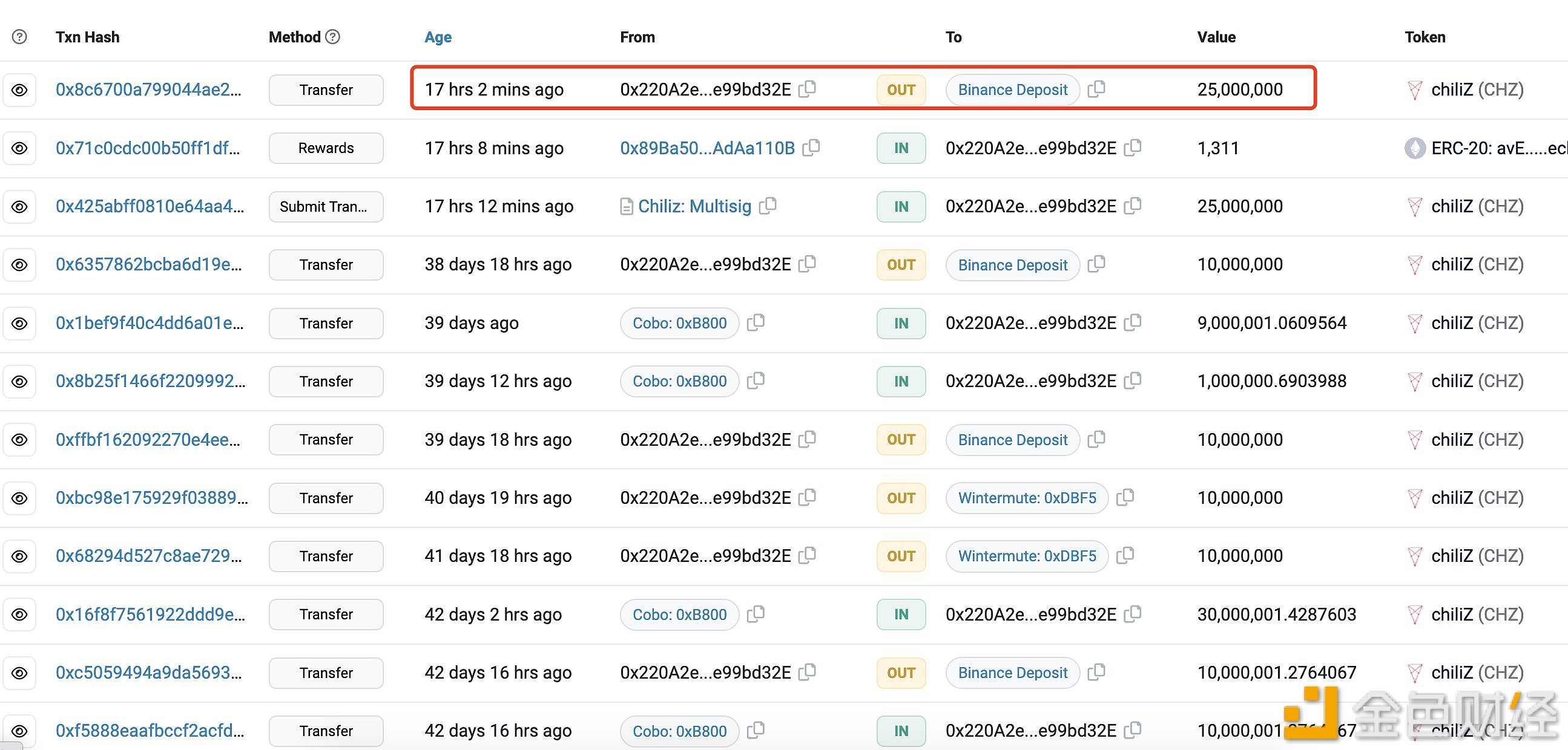图片[1] - Chiliz多签钱包于17小时前向Binance存入2500万枚CHZ