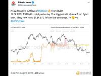 ByBit昨日流出1.25万枚BTC