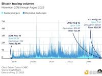 比特币交易量降至四年多以来的最低水平