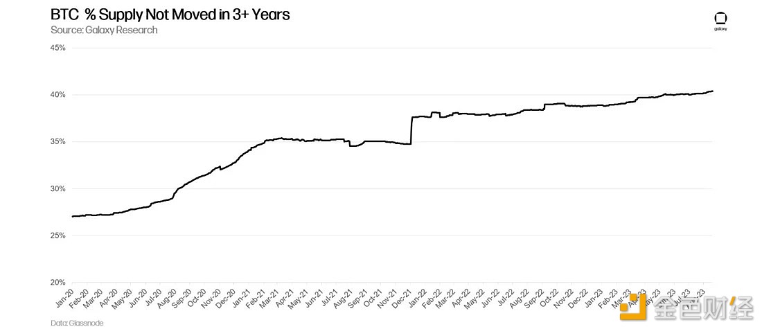 图片[1] - Bitfinex报告：比特币总供应量的约40%在三年内一直处于休眠状态