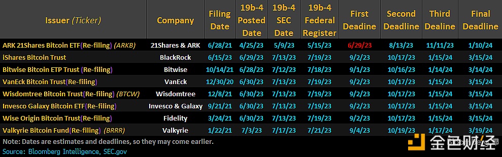 图片[1] - 美SEC将于9月4日之前面临决定7个新比特币现货ETF的申请