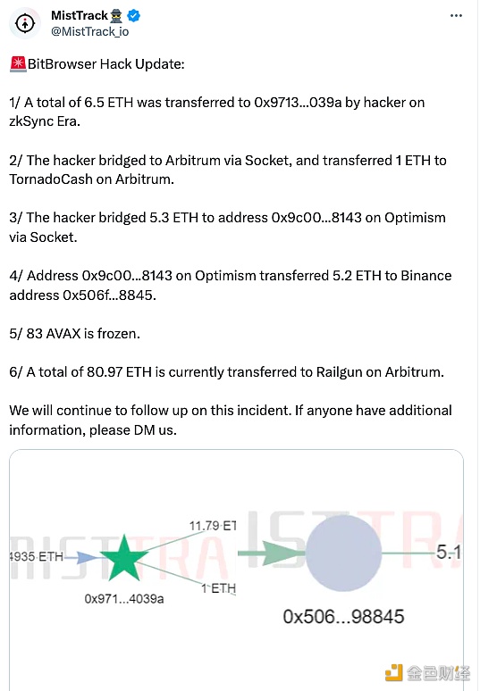 图片[1] - MistTrack：比特浏览器黑客在zkSync Era上总共向0x9713...039a转移6.5个以太坊