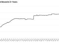 Bitfinex报告：比特币总供应量的约40%在三年内一直处于休眠状态