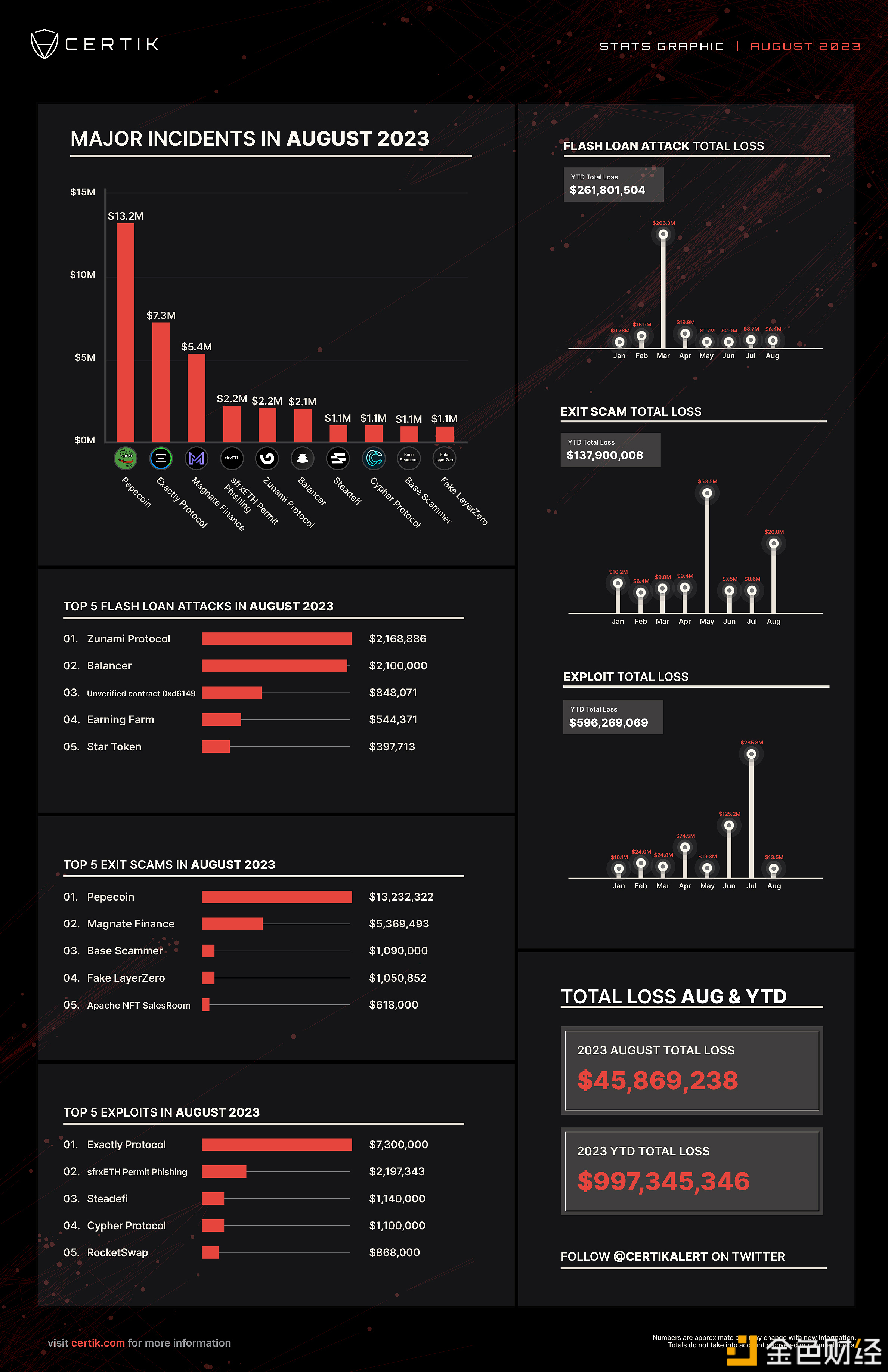 图片[1] - CertiK：8月因漏洞利用事件、黑客攻击和诈骗造成的总损失约4,580万美元