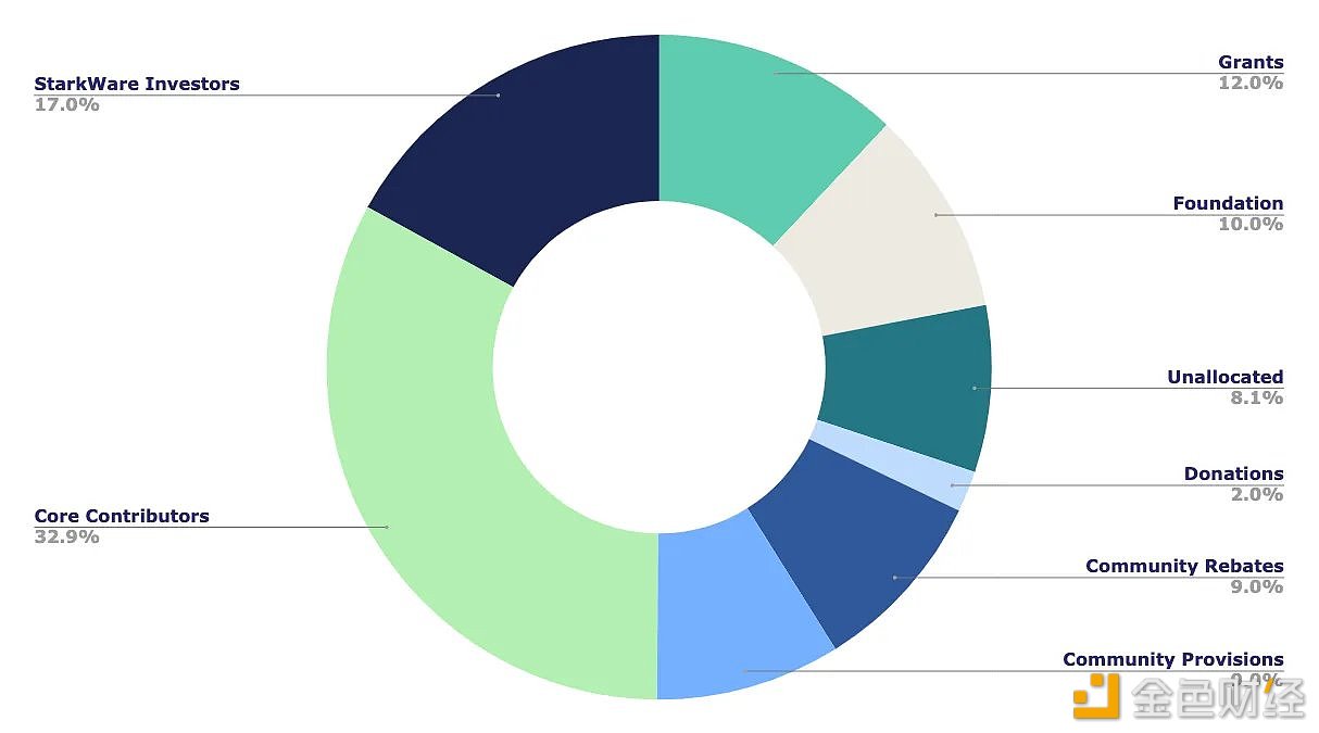 图片[1] - StarkWare发布代币经济学：分配团队32.9%，社区18%