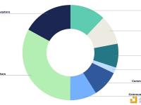 StarkWare发布代币经济学：分配团队32.9%，社区18%