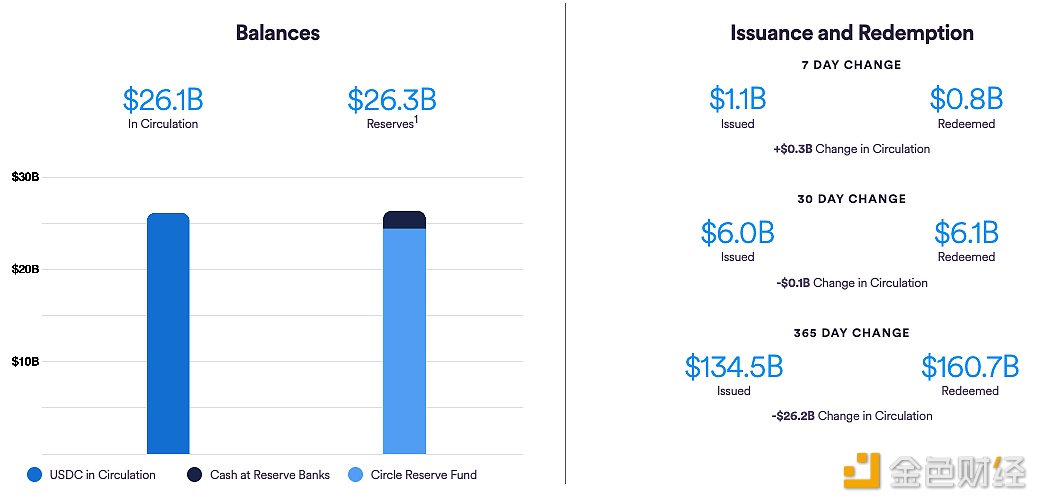 图片[1] - 截止8月31日，USDC流通量回升至261亿枚