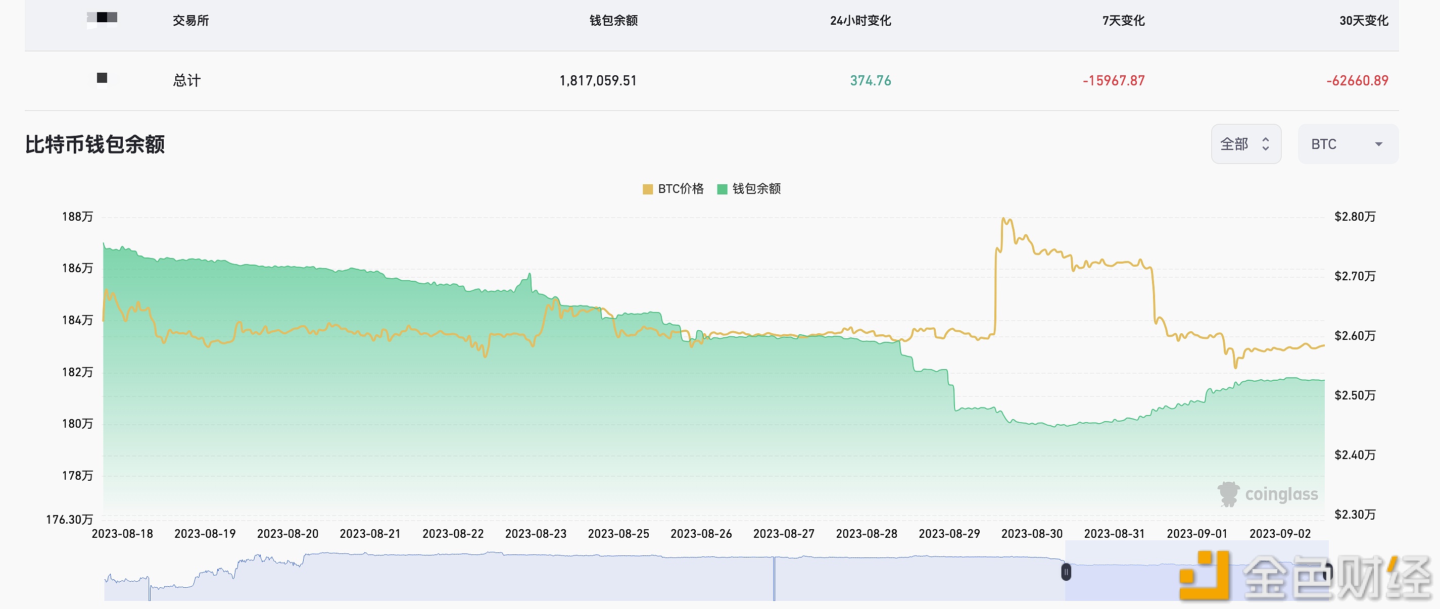 图片[1] - 近7天有15967.87枚BTC流出交易所钱包