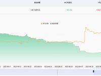 近7天有15967.87枚BTC流出交易所钱包