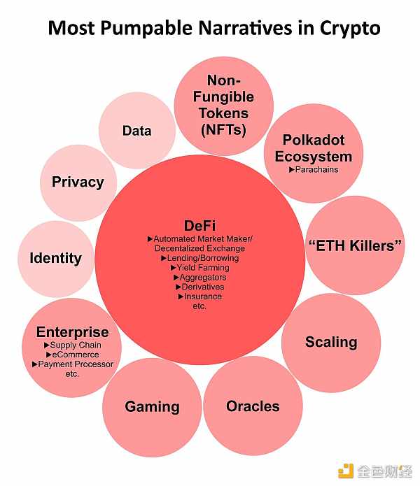 图片[2] - 加密叙事周期演变和 DeFi 的长期价值创造
