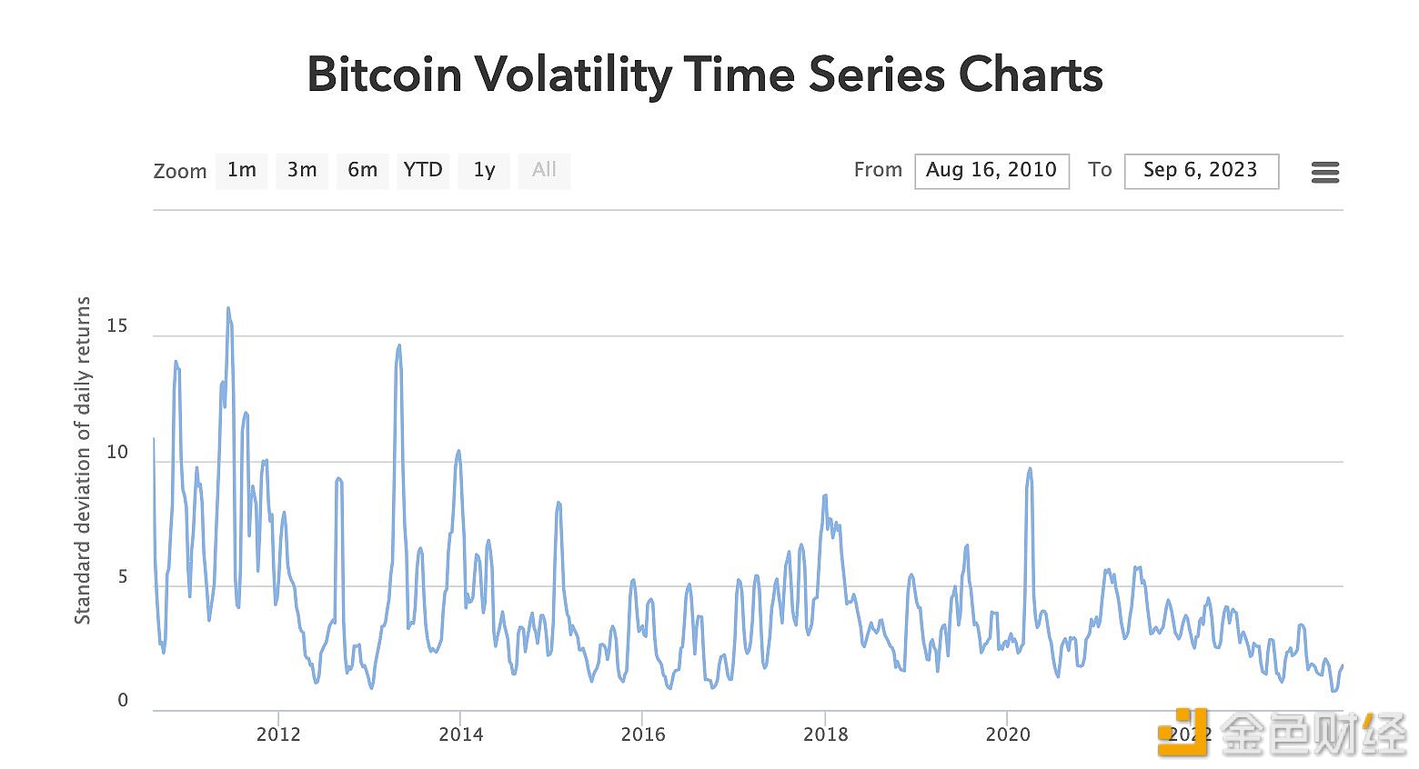图片[1] - 比特币的30天实际波动率接近历史低点