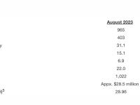 Core Scientific八月份自挖产出了 965 个比特币