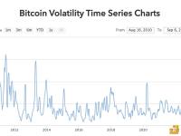 比特币的30天实际波动率接近历史低点