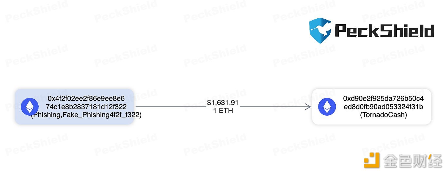 图片[1] - PeckShield：此前网络钓鱼获得2423万美元的攻击者将1ETH转移到TornadoCash