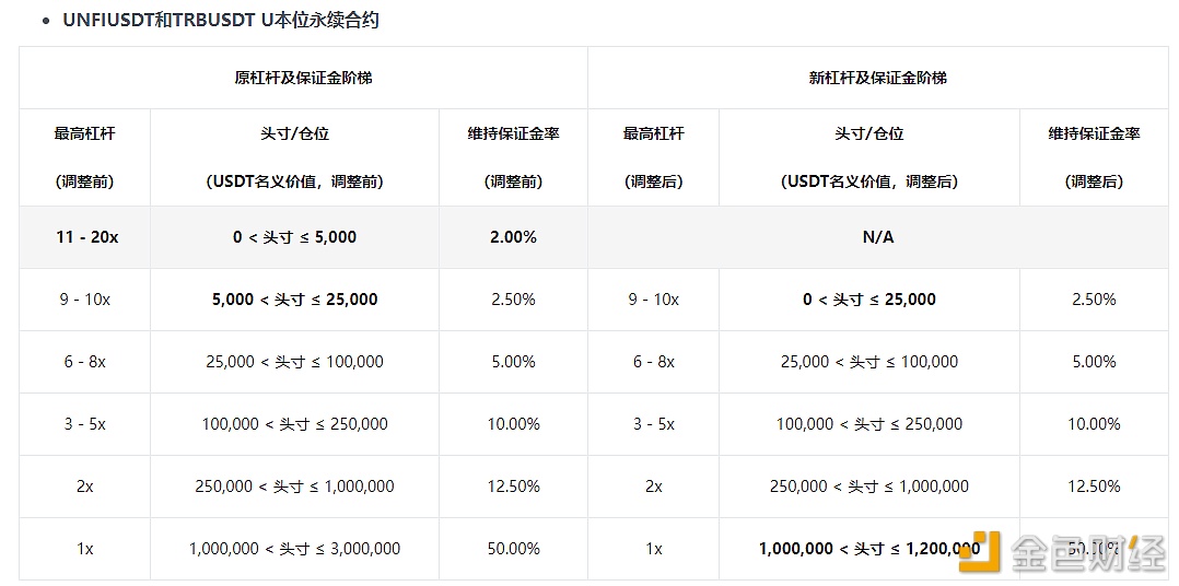 图片[1] - 币安合约将调整UNFI/USDT和TRB/USDT U本位永续合约杠杆和保证金阶梯